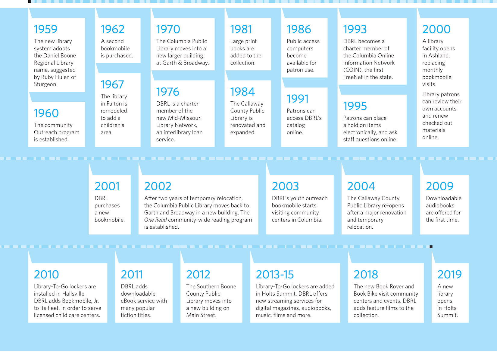 DBRL 60th anniversary timeline