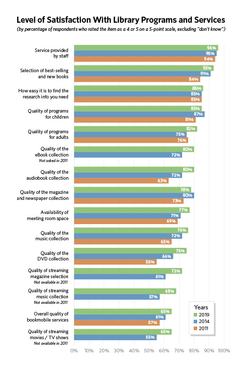 Community Survey Results Graph