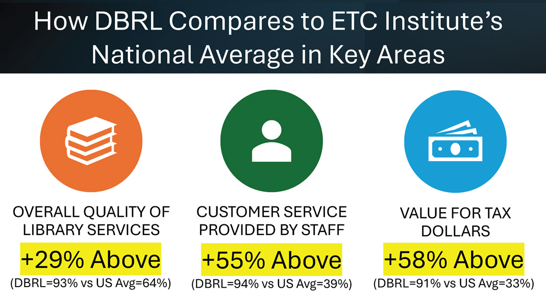 How DBRL Compares to ETC Institute's National Average in Key Areas