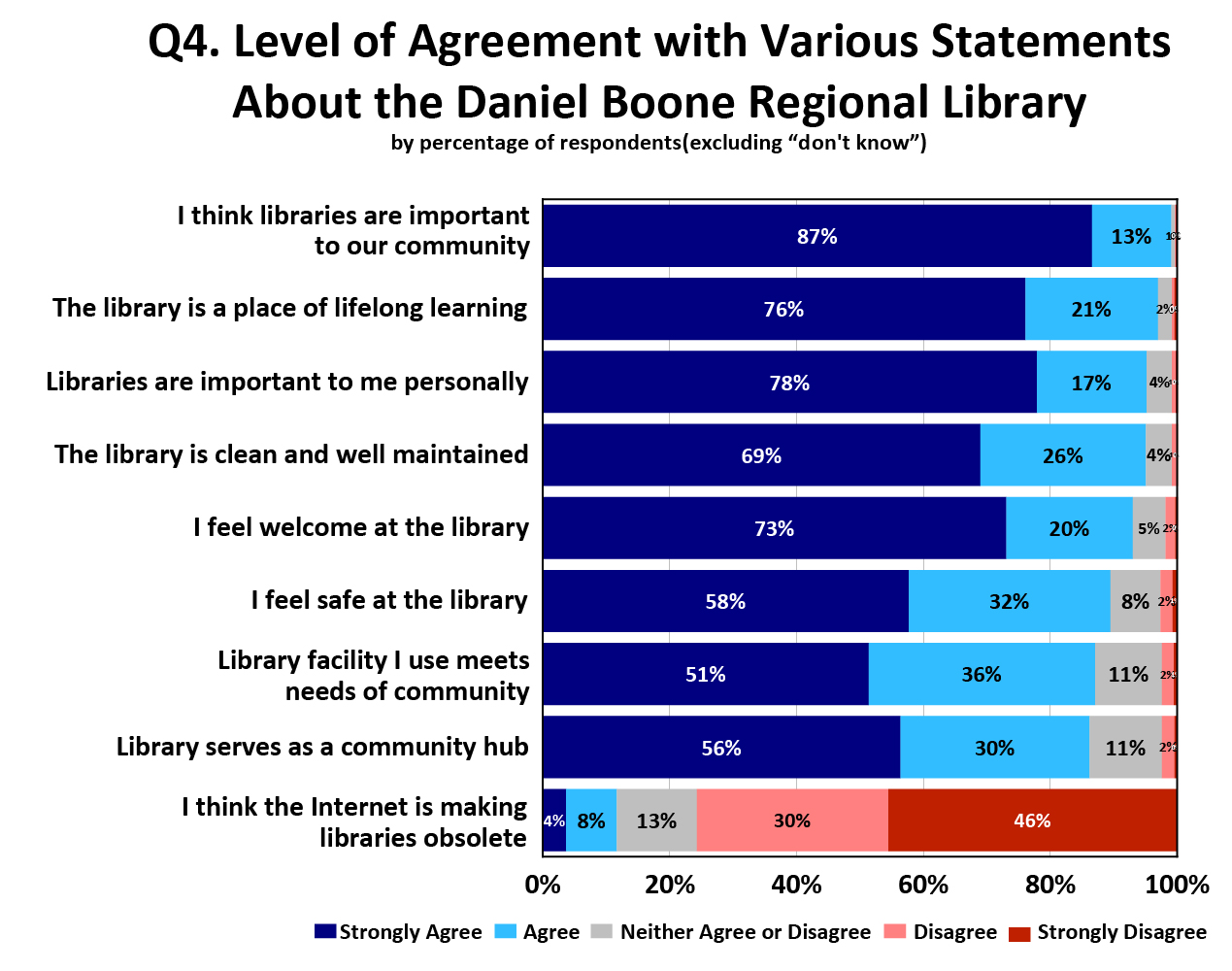 Survey question four results: agreement with various statments about the library. Nearly all residents think libraries are important. Only one in eight think the internet is making libraries obsolete.