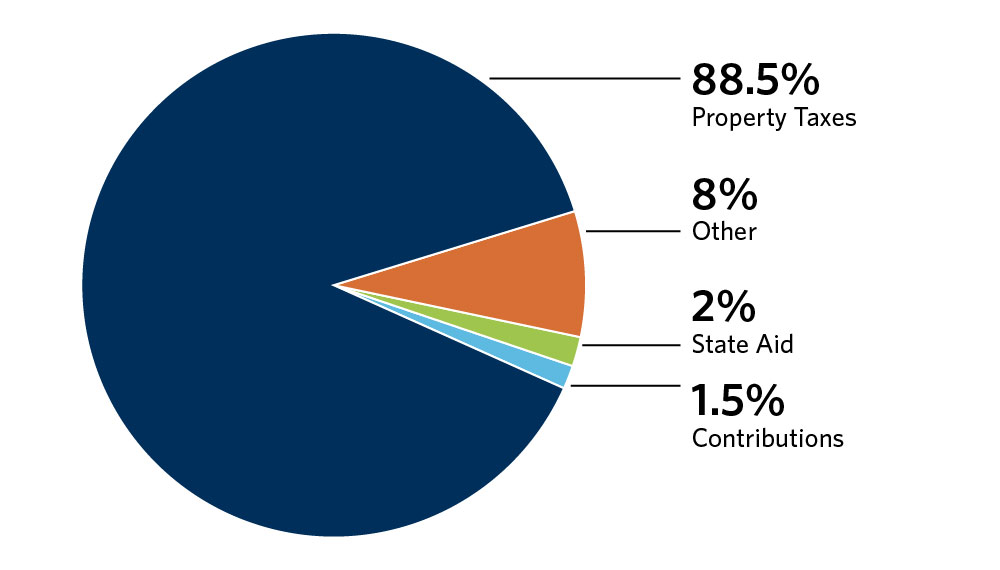 Operating Revenue Percentages 2025 Pie chart of operating revenue sources: 88.5% property taxes, 8% other, 2% state aid, 1.5% contributions, Total Operating Revenue: $16,912,991
