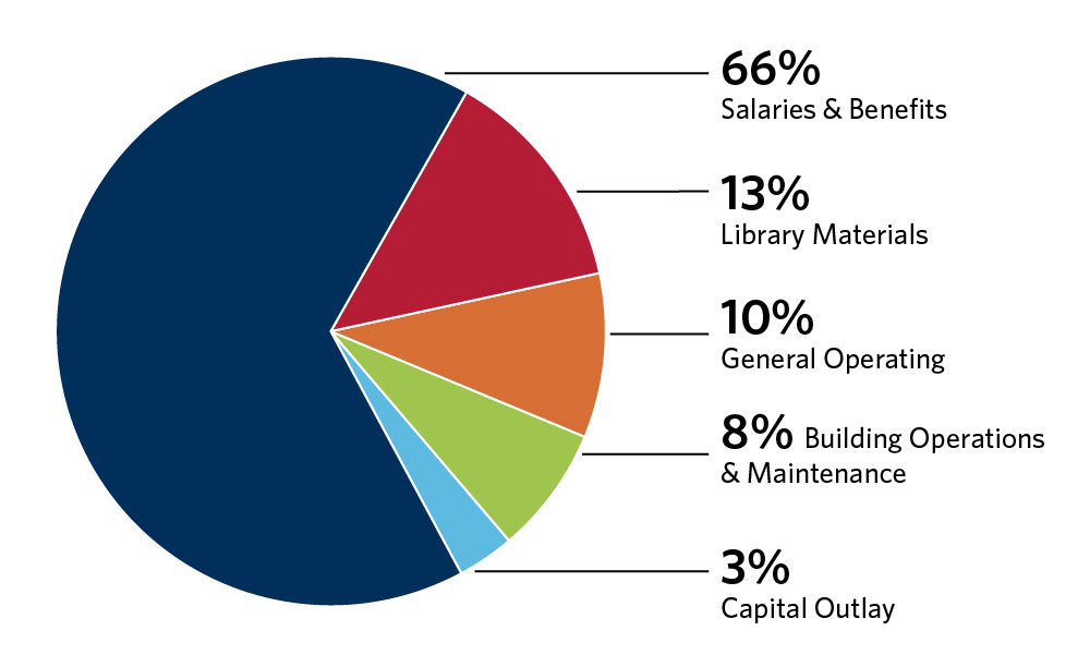 Operating Expenditure Percentages 2025 pie chart of expenditures: 66% salaries & benefits, 13% library materials, 10% general operating, 8% building operations & maintenance, 3% capital outlay, Total Operating Expenditures: $15,413,817